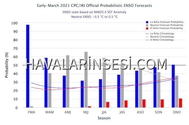CPC_IRI_forecast